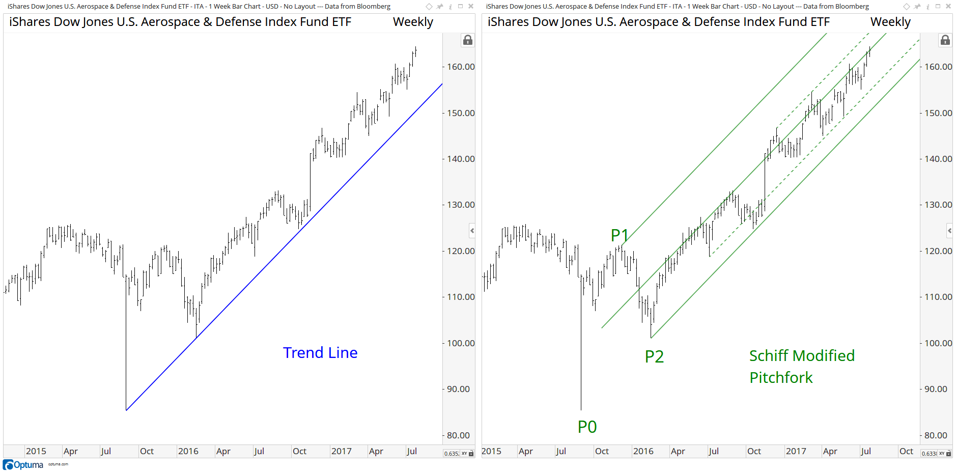 Comparing with traditional trendline
