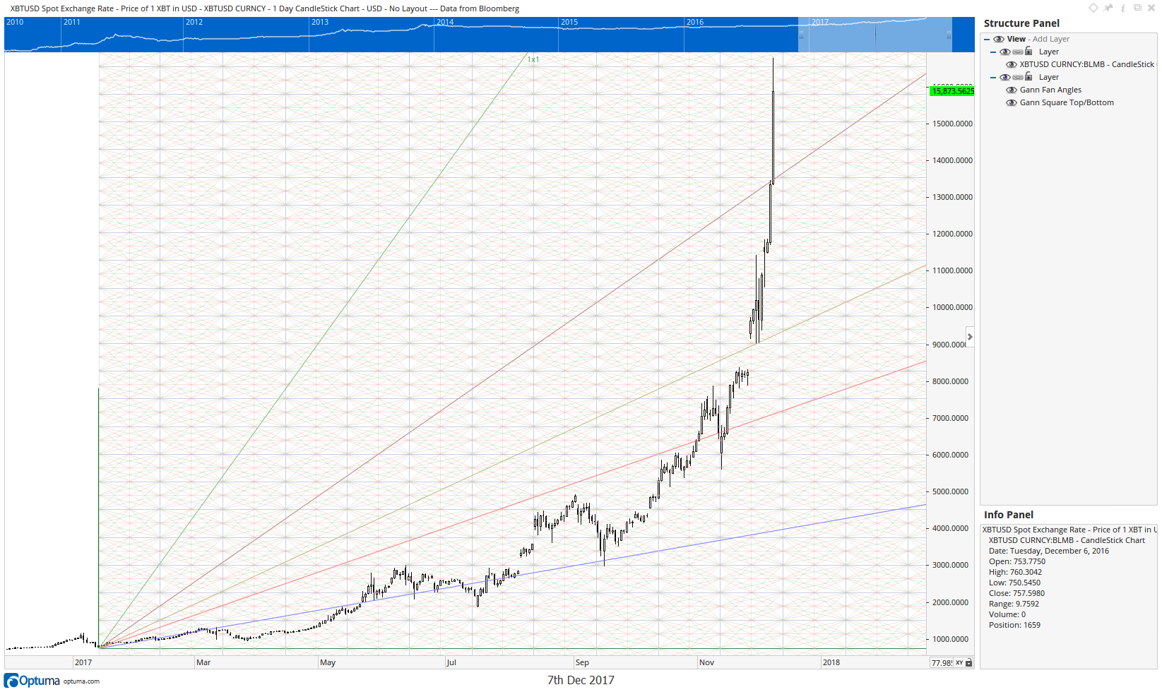 XBTUSD Spot 1 Day Candlestick Chart