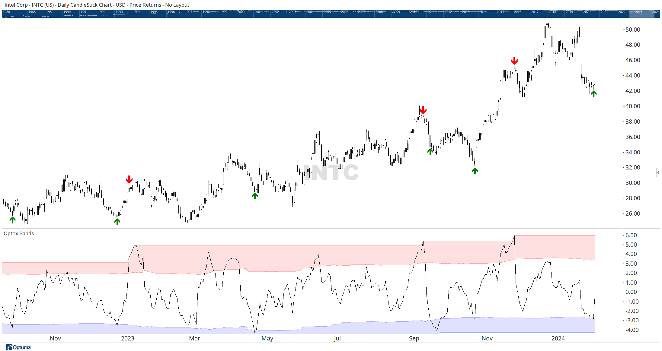 Chart 1: Optex Bands. Courtesy Optuma.com