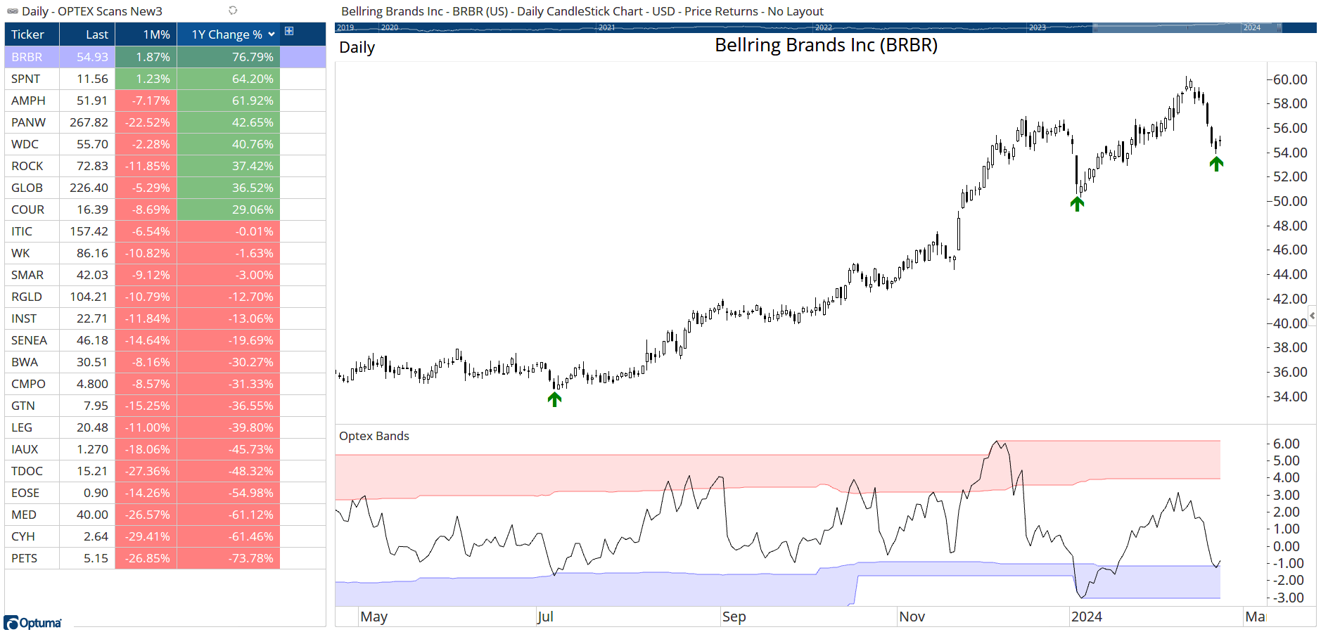 Chart 2: Russell 3000 Optex Signals. Courtesy Optuma.com