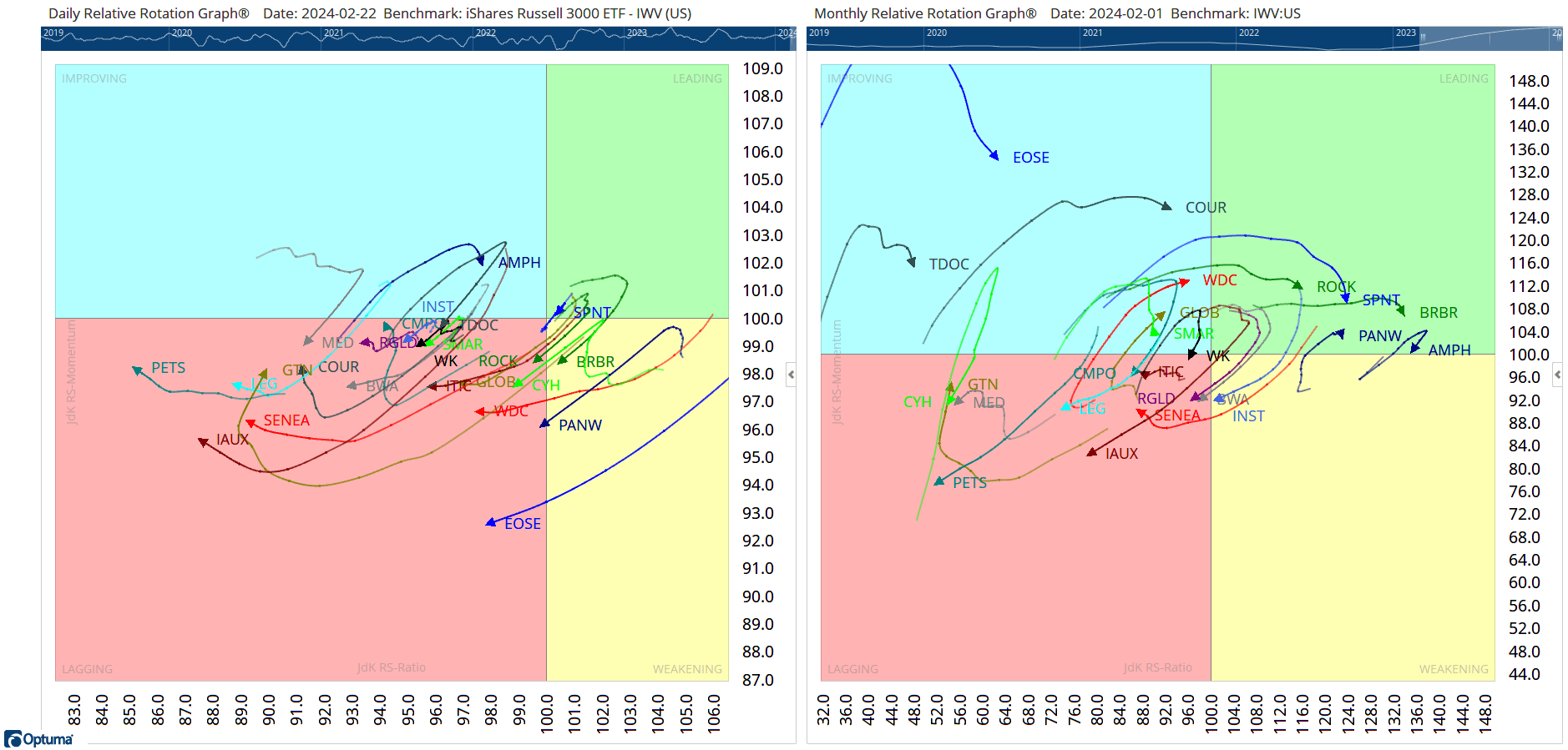 Chart 3: RRG Confirmation. Courtesy Optuma.com