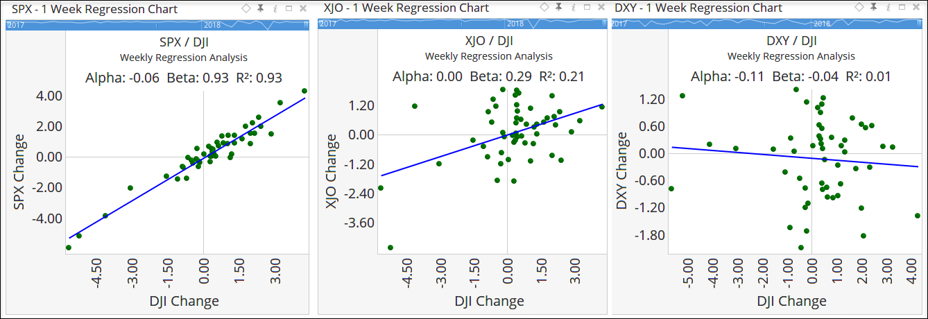 Weekly Regression Charts