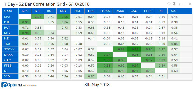 Correlation Grid