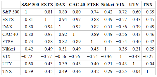 Market Correlations by Markos Katsanos