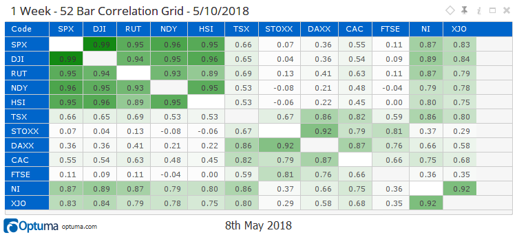 Correlation Grid