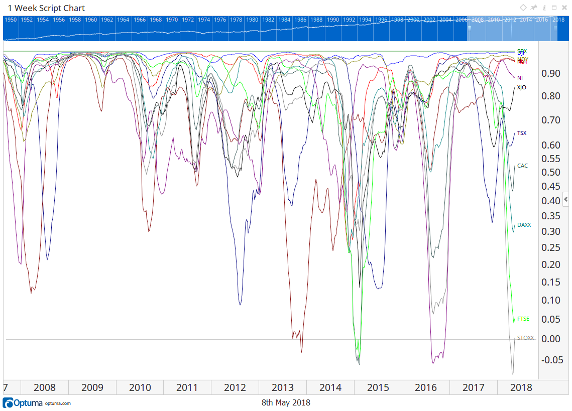 All Indices Correlated