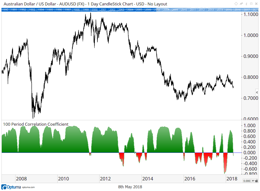 Cycle Between Being Highly Correlated and No Correlation