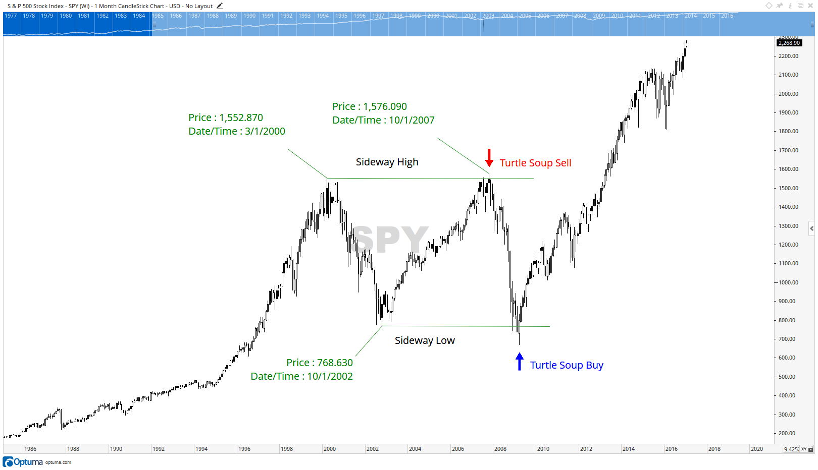 S&P500