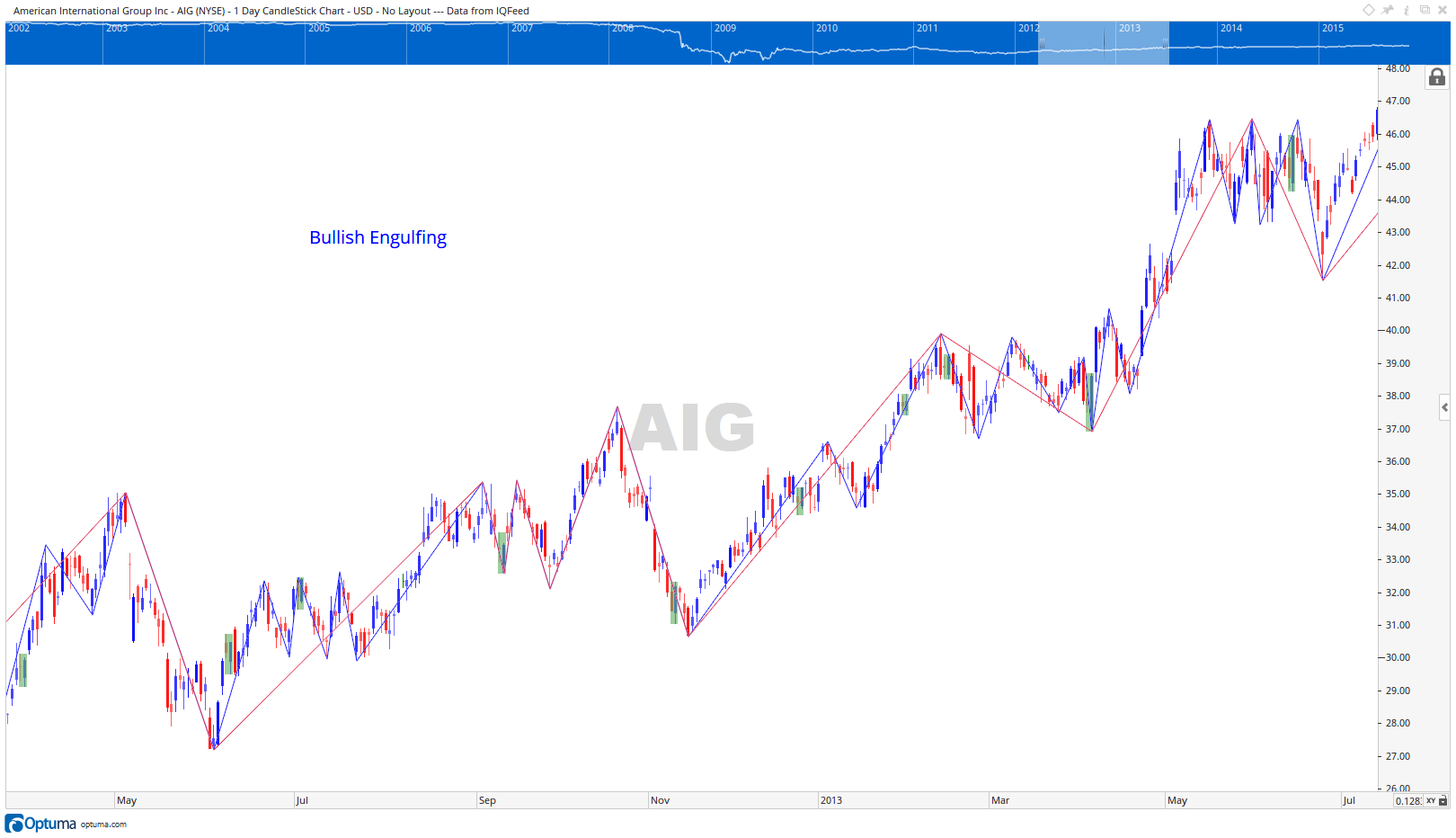 Bullish Engulfing Candles