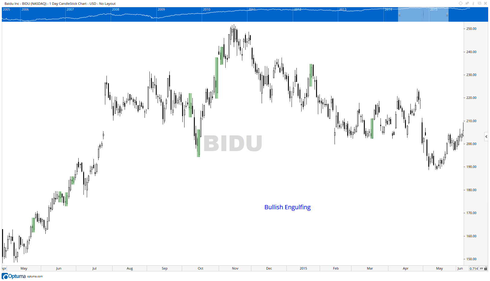 Bullish Engulfing Candles