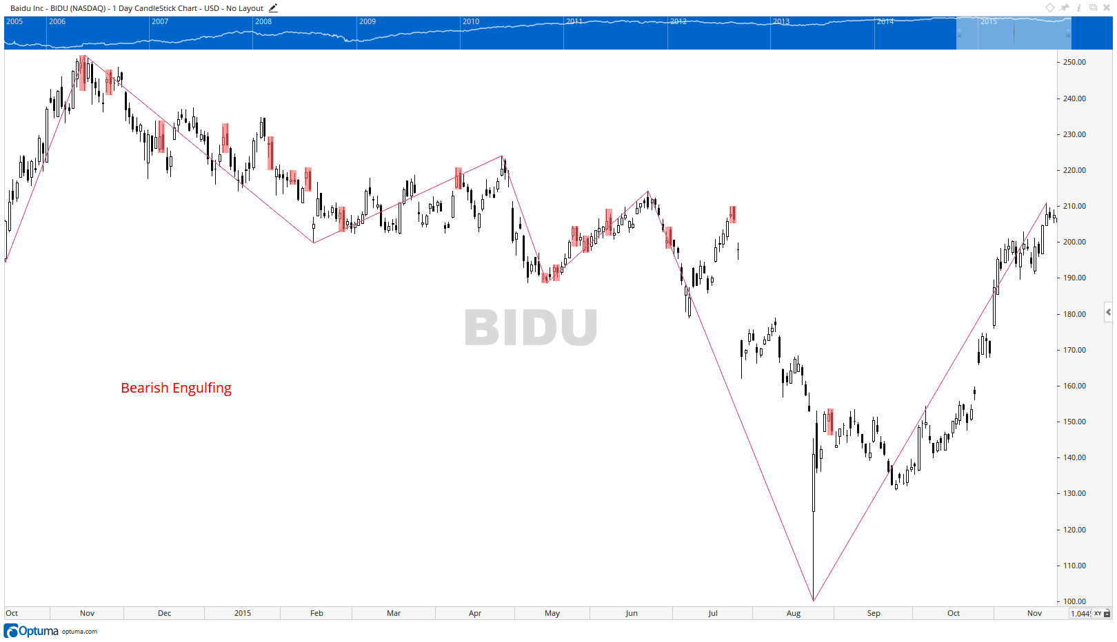 Bearish Engulfing Candles