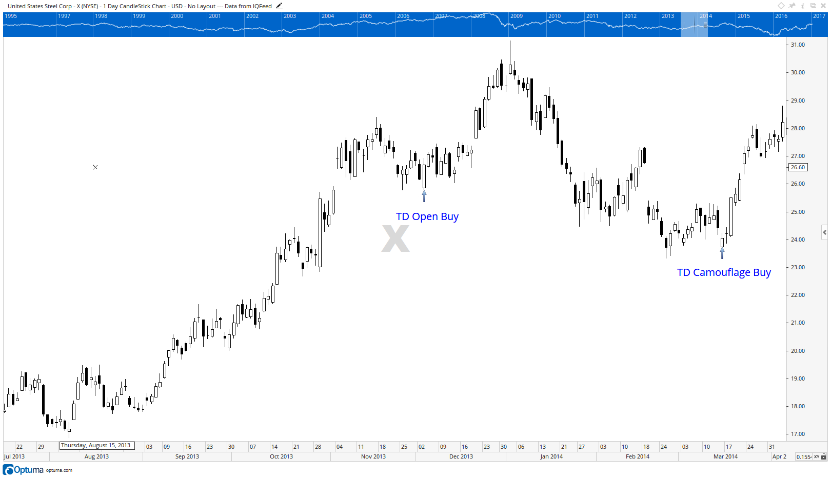 TD Open Buy Setup