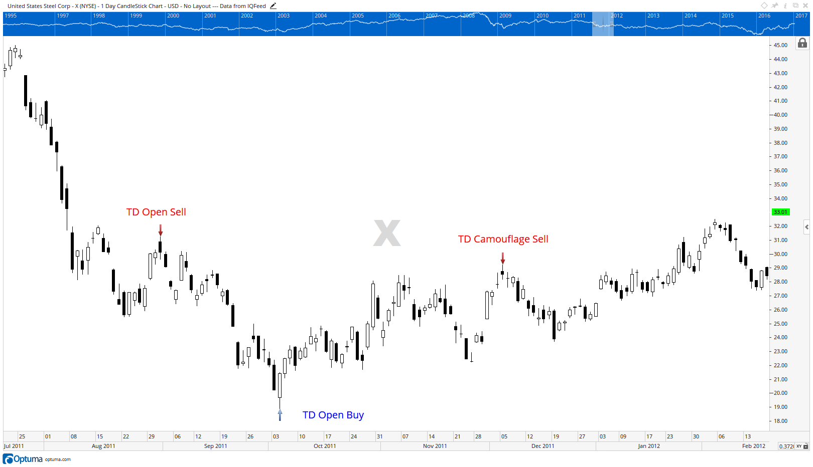 TD Open Sell Setup