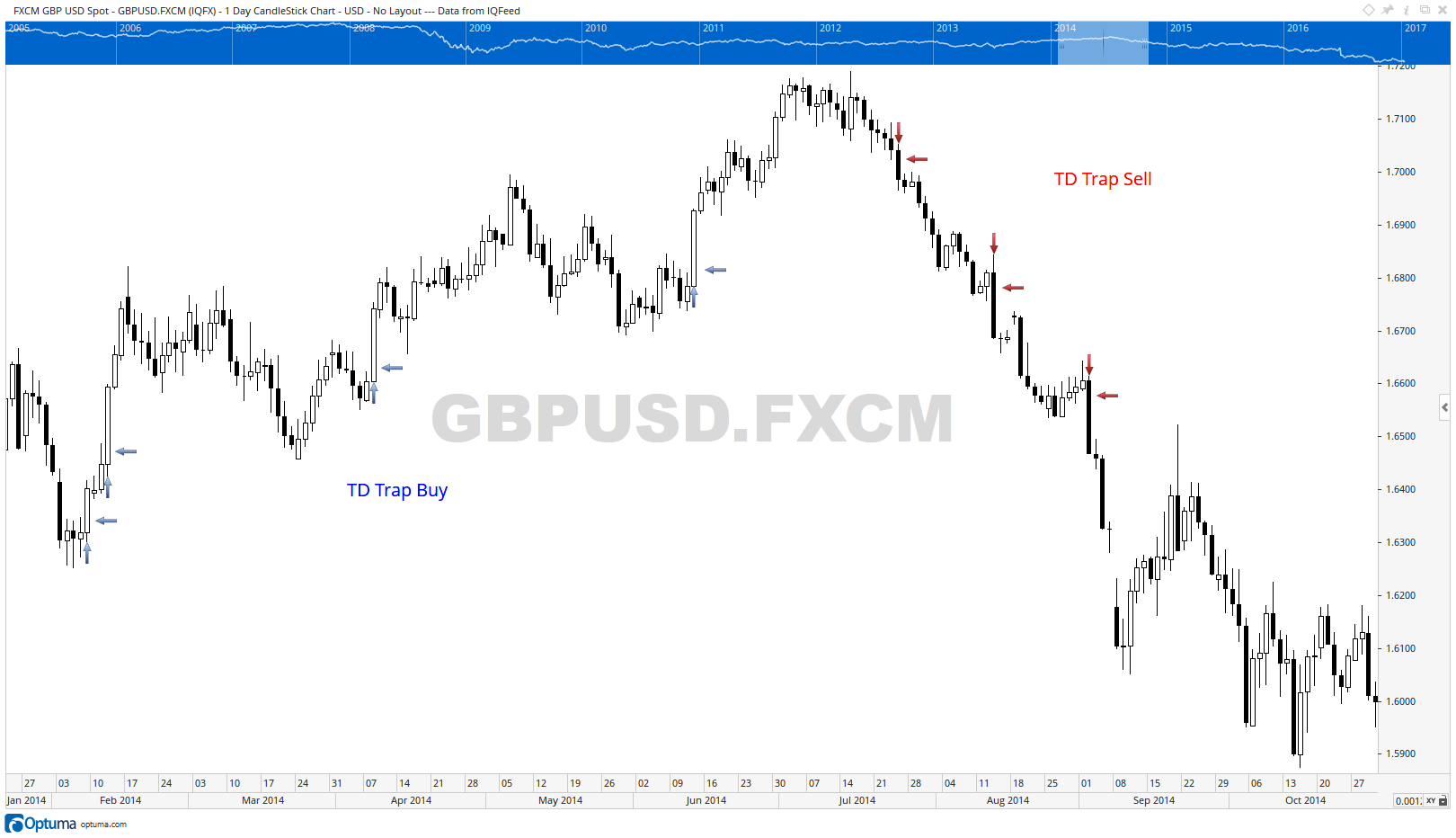 TD Trap Sell Setup