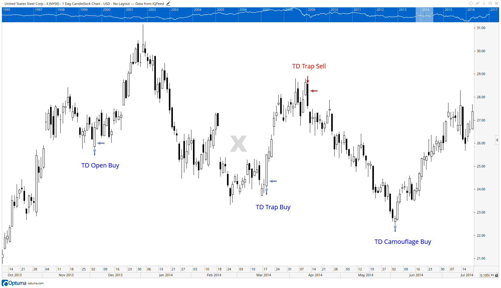 TD Open and TD Trap