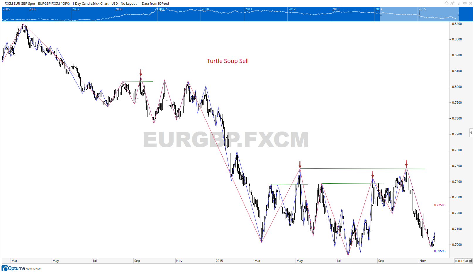 EURGBP