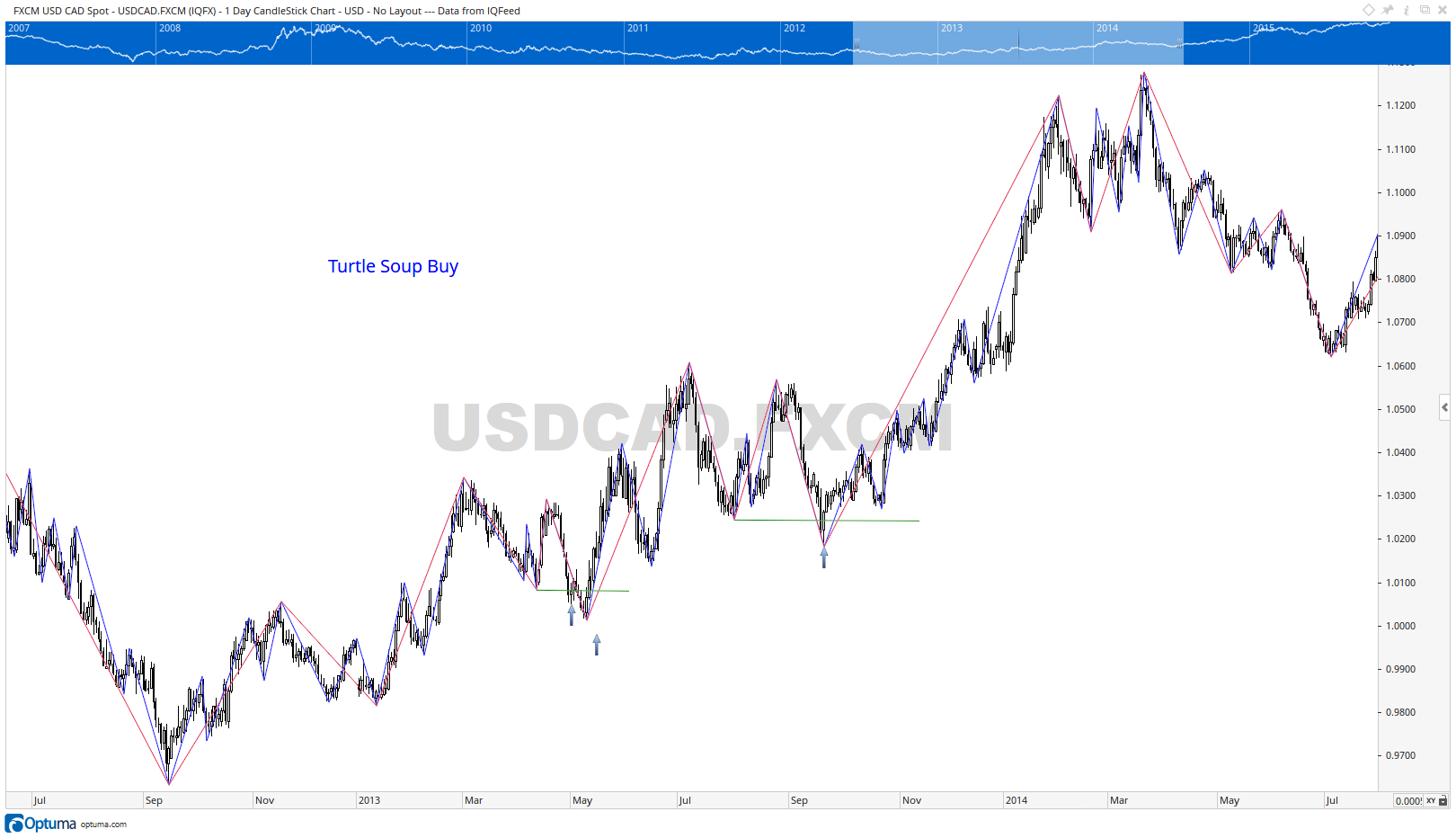 USDCAD