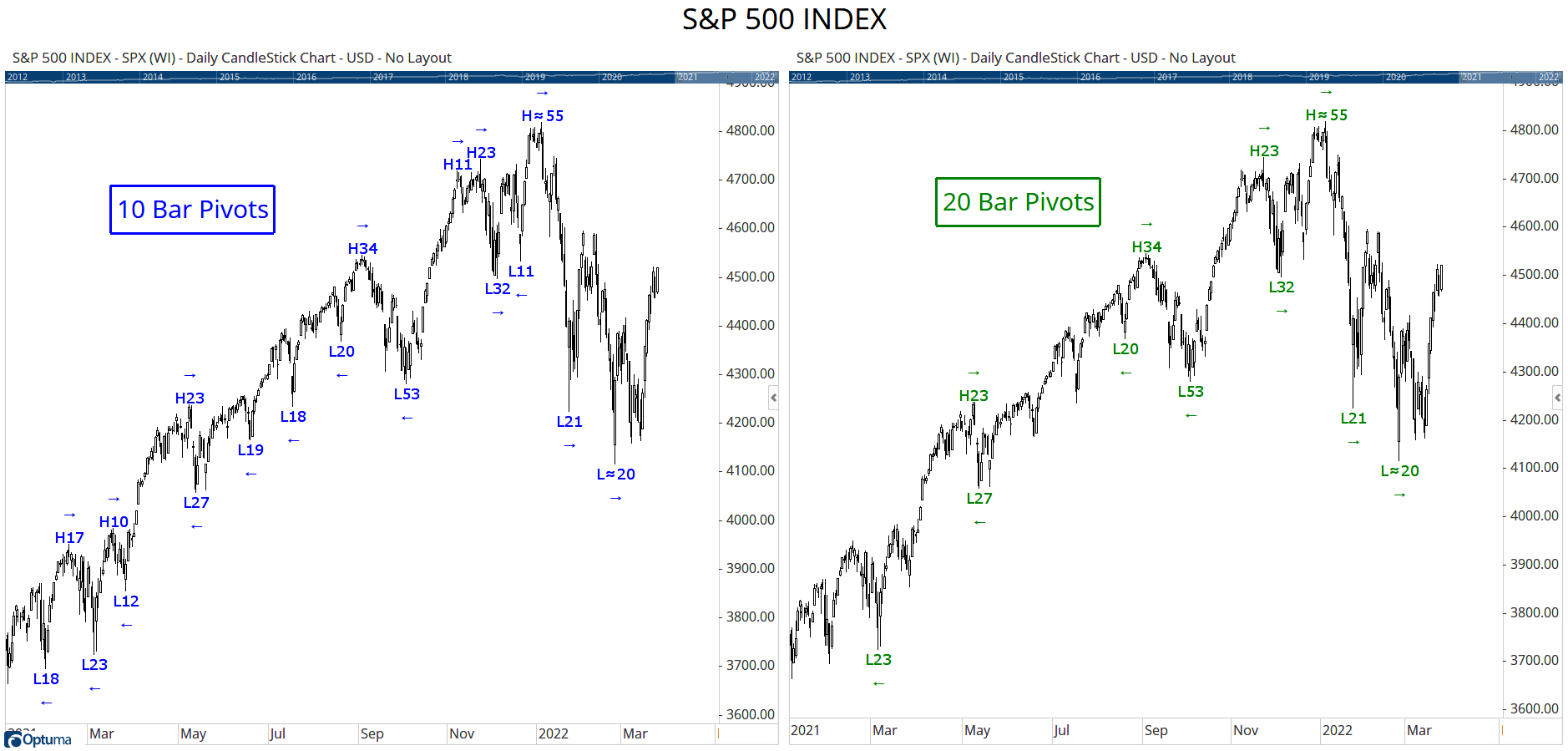 SPX Pivots