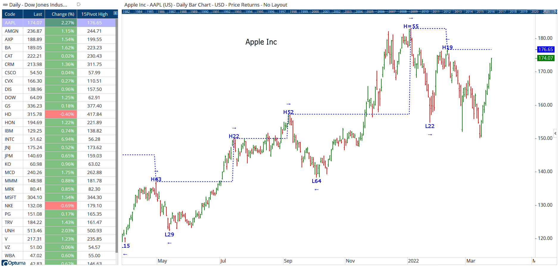 Pivot High Values