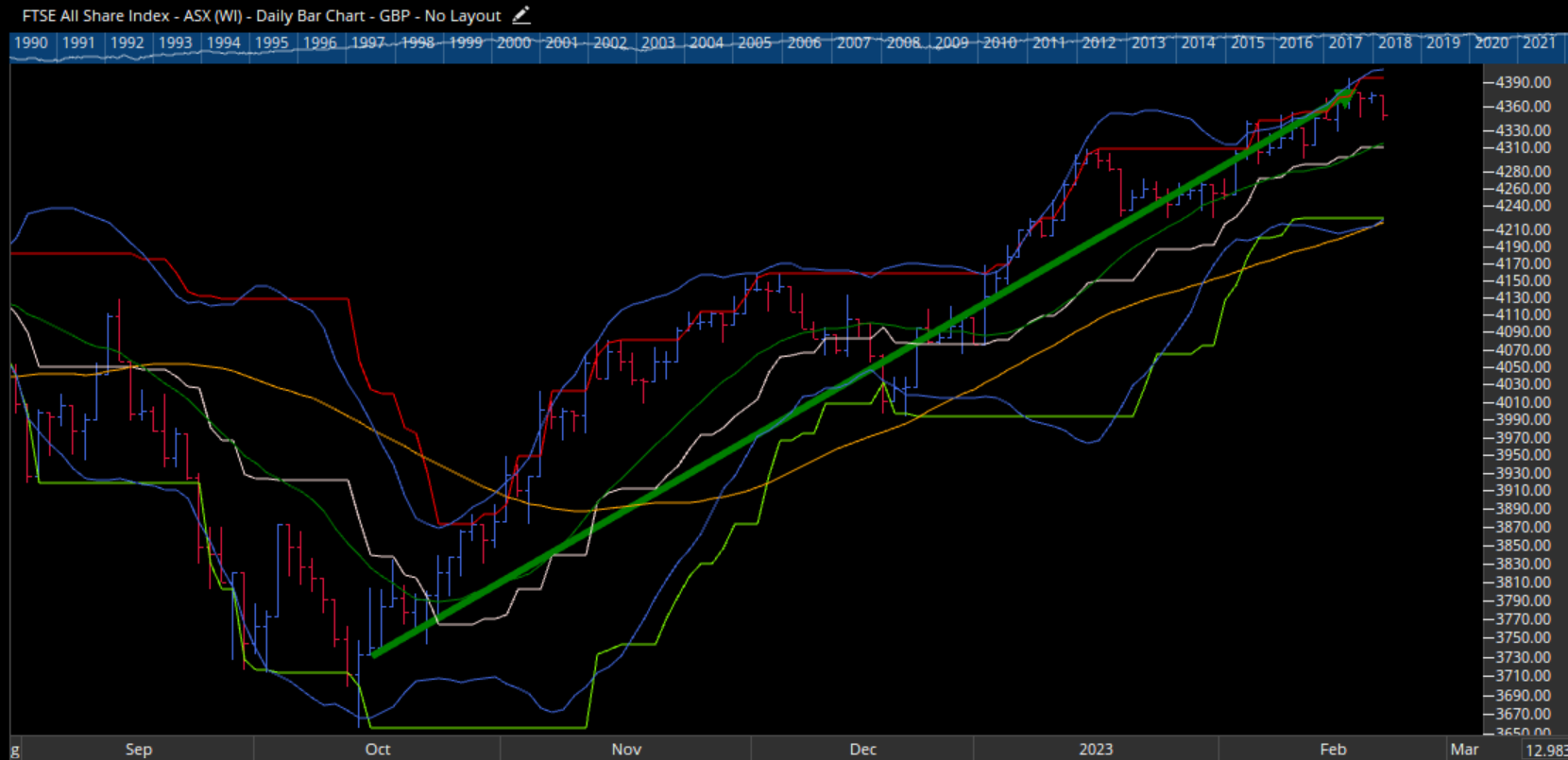 ASX with Donchian, MA and Bollinger