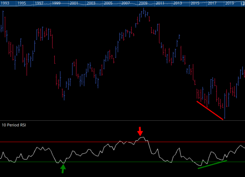 Optuma RSI SPY divergence