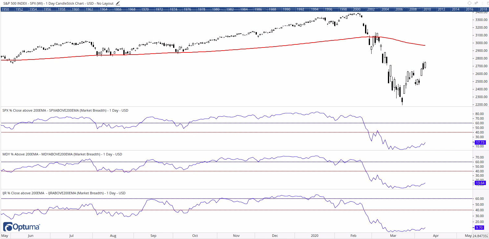 S&P 500 Index