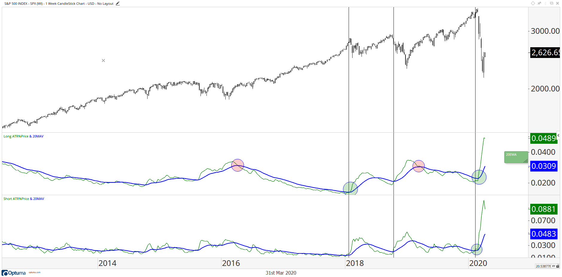 S&P 500 Index - ATR