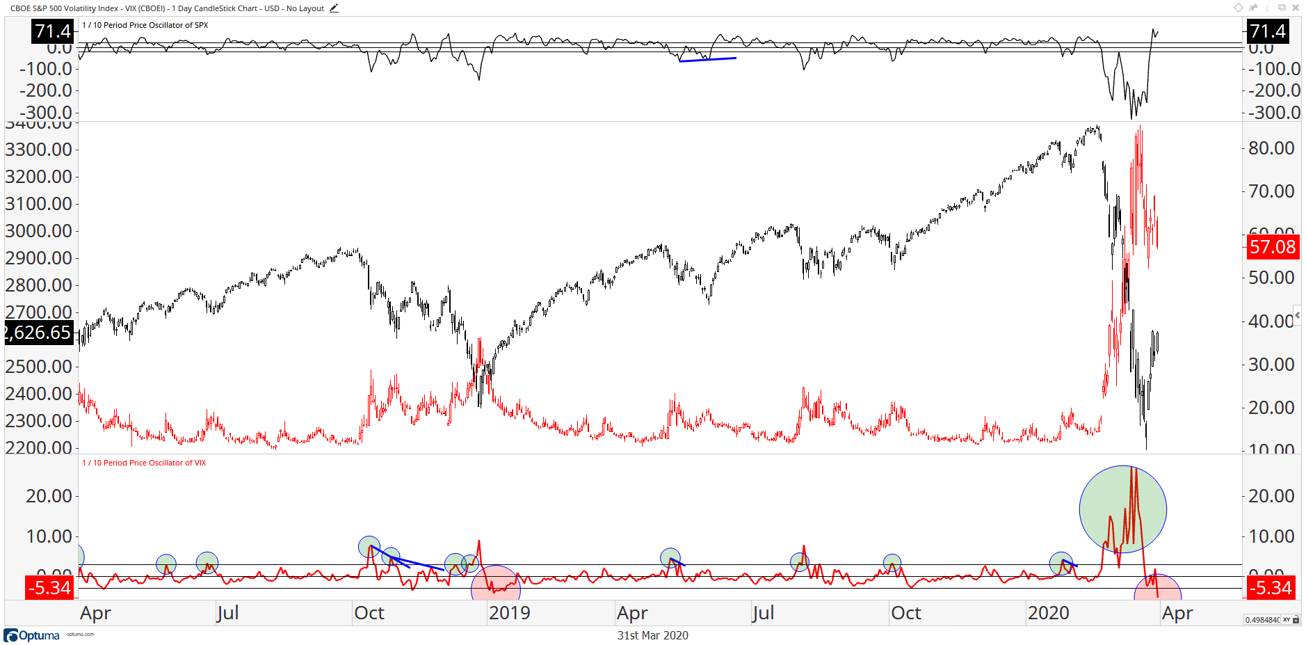 S&P 500 Index - VIX Model