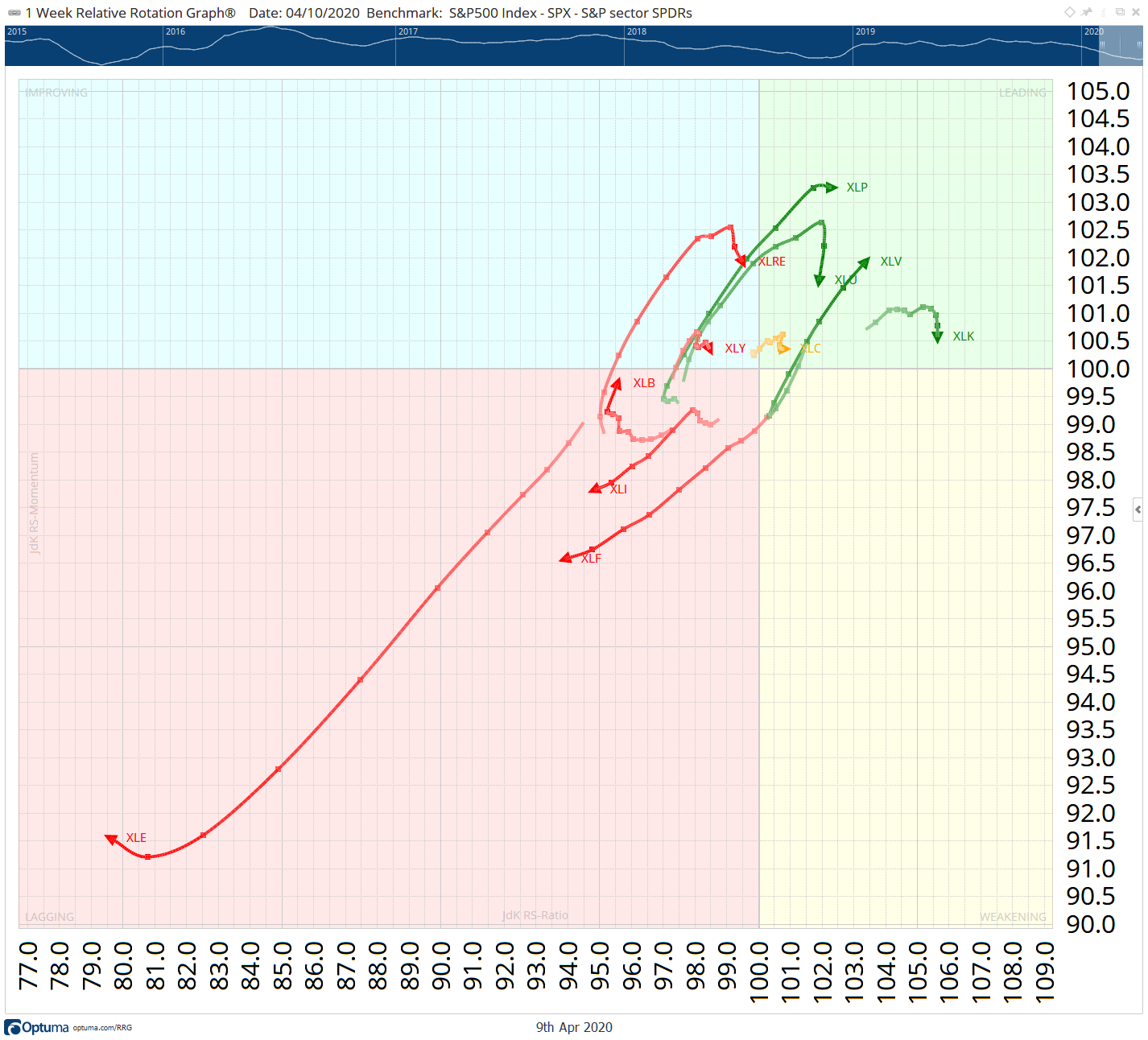 RRG US Sectors