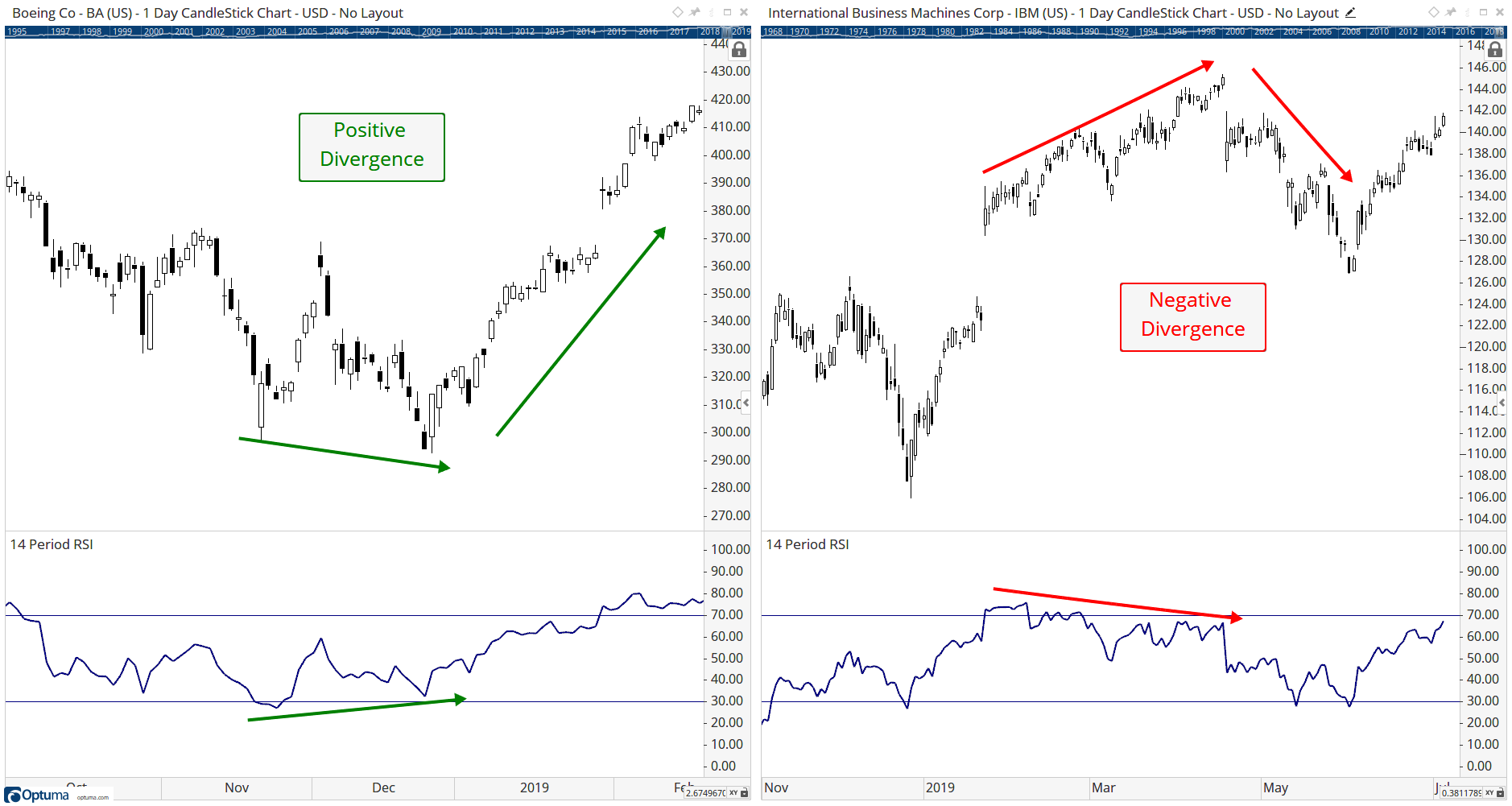 Positive and Negative Divergence
