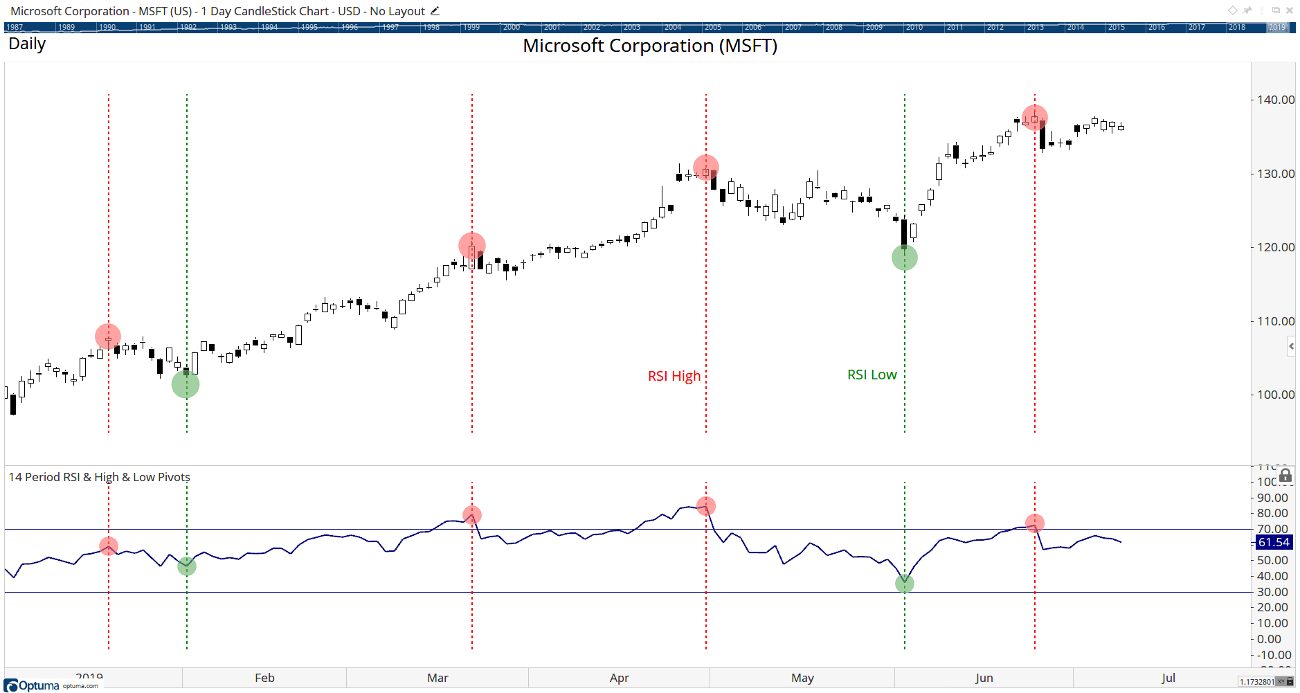 RSI Pivots