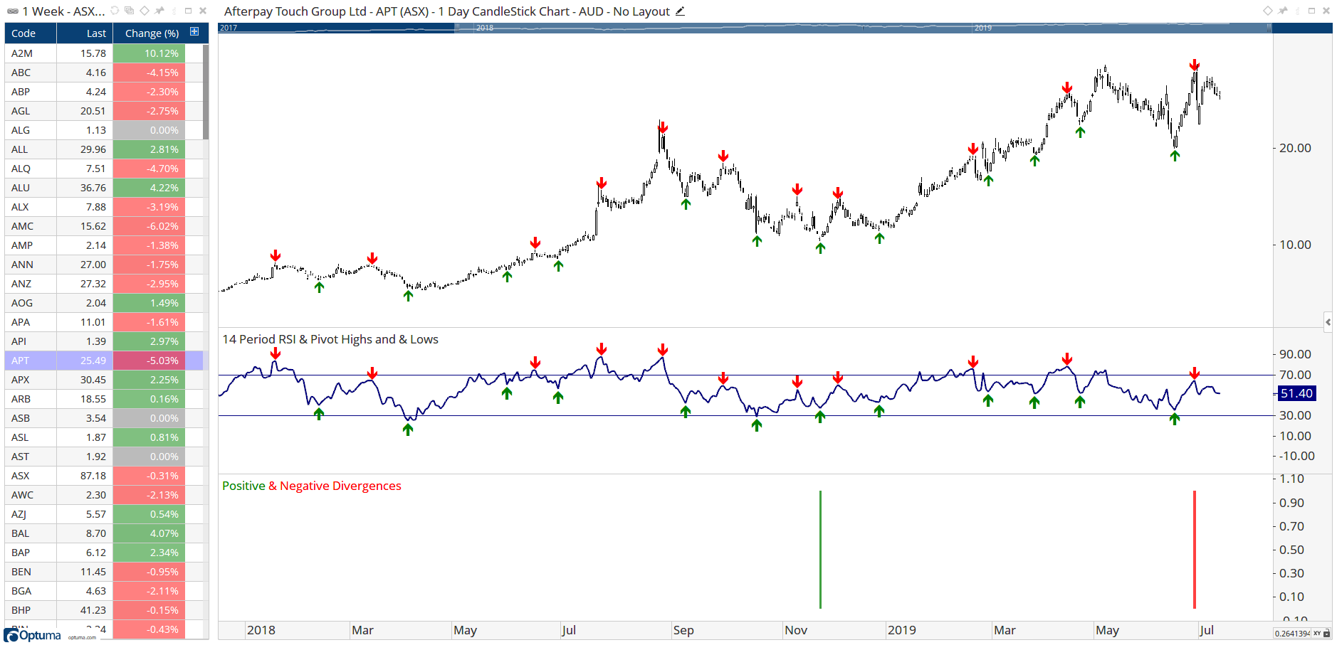 RSI Pivots