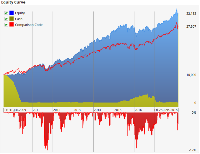 50-period moving average crossing above a 200-period moving average