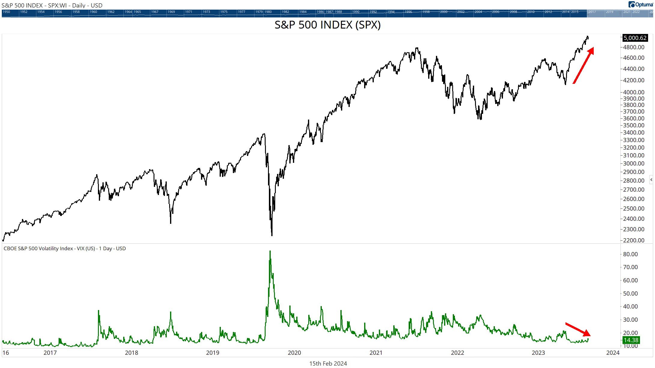 Chart 1: S&P 500 & CBOE S&P 500 Volatility Index. Courtesy Optuma.com