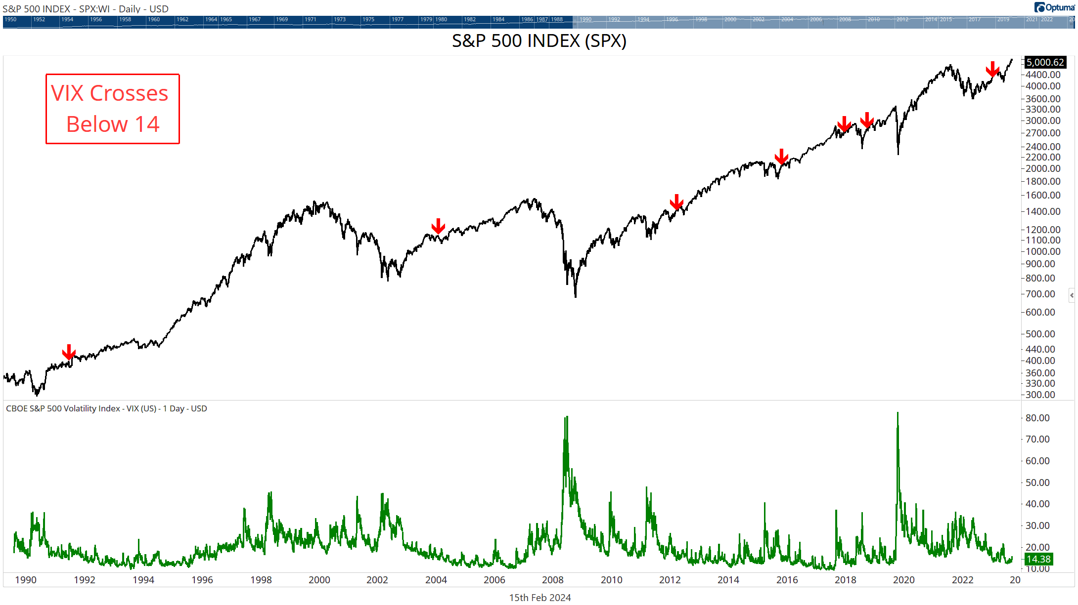 Chart 2: VIX Crossing Below 13. Courtesy Optuma.com