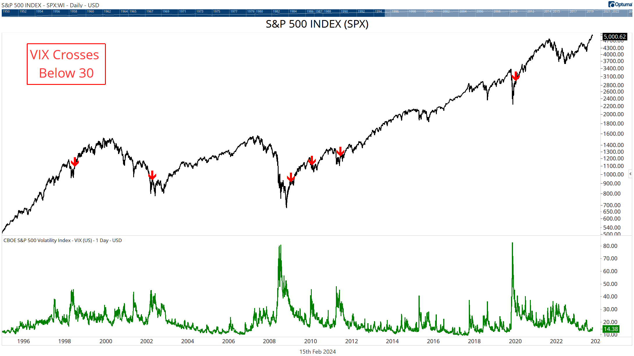 Chart 3: VIX Crossing Below 35. Courtesy Optuma.com