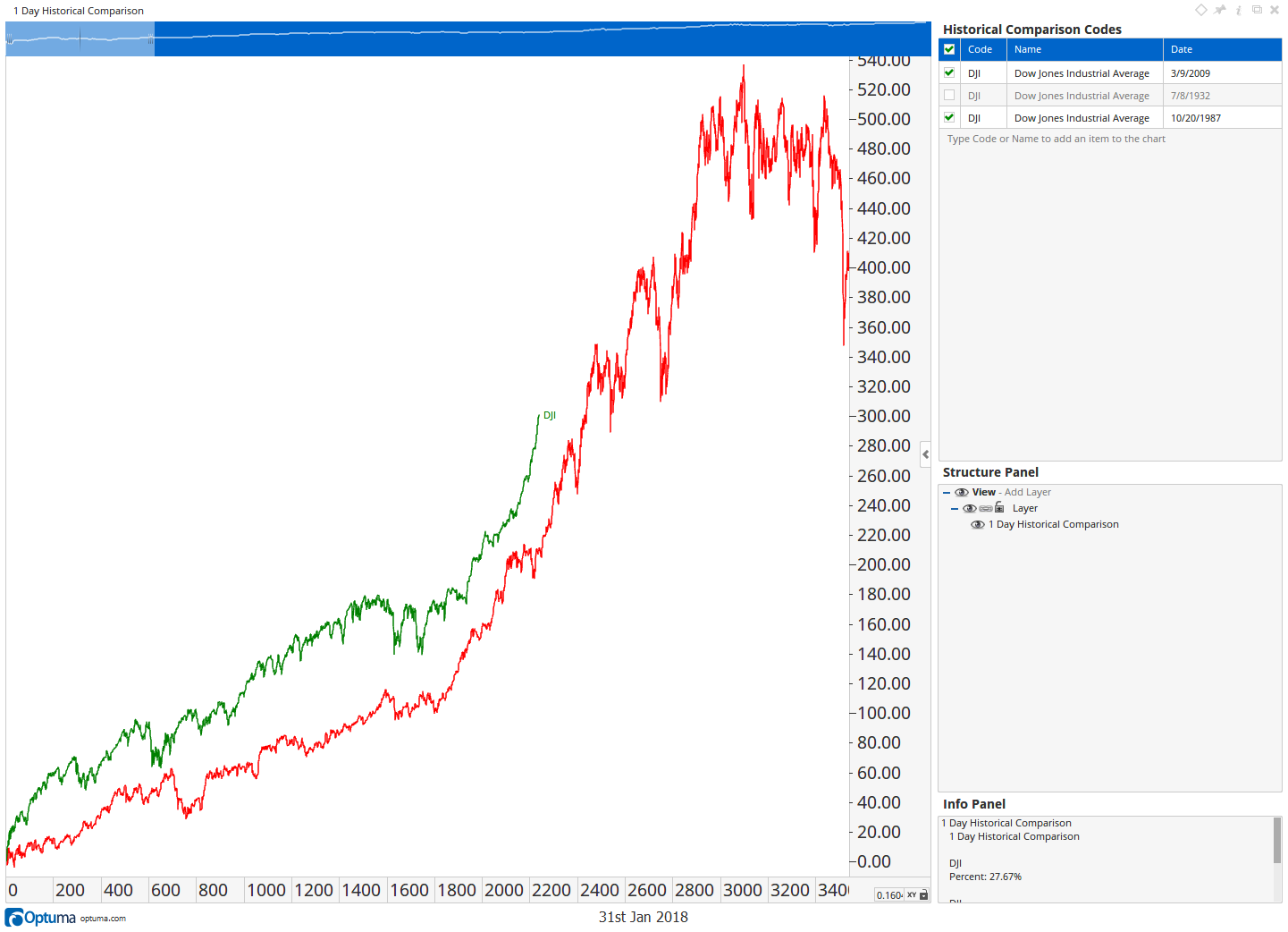 Historical Comparison Chart