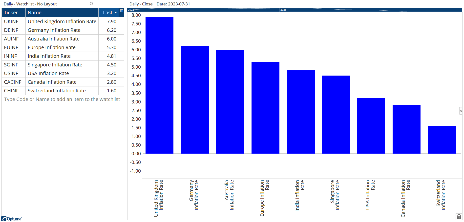 Global Inflation Rates