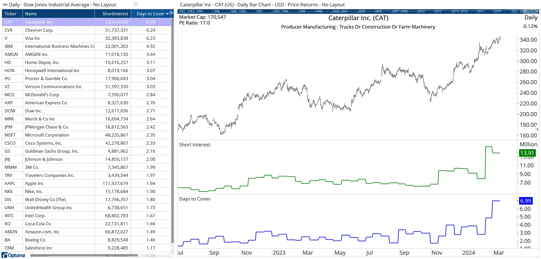 Chart 1 - Dow Jones stocks sorted by Days to Cover ratio