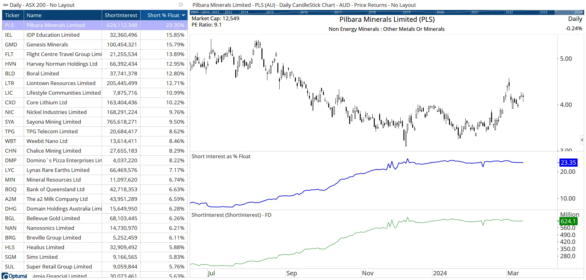 Chart 2 - ASX200 stocks sorted by percentage of float