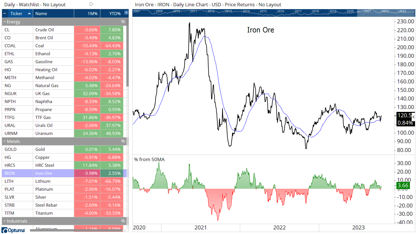 World Commodities