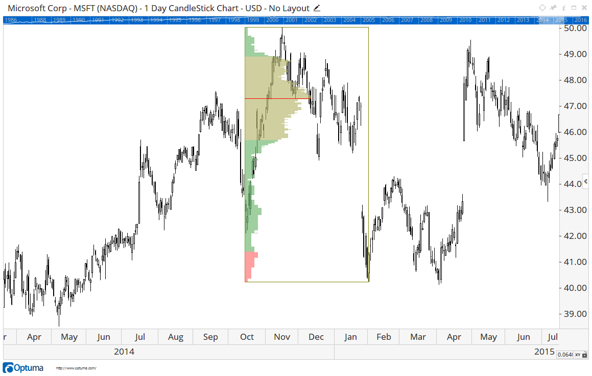 Market Profile on Microsoft