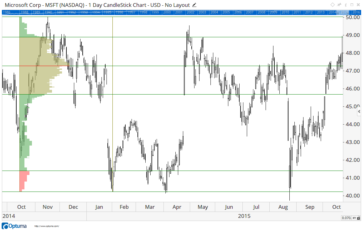 Market Profile on Microsoft with Zone Lines