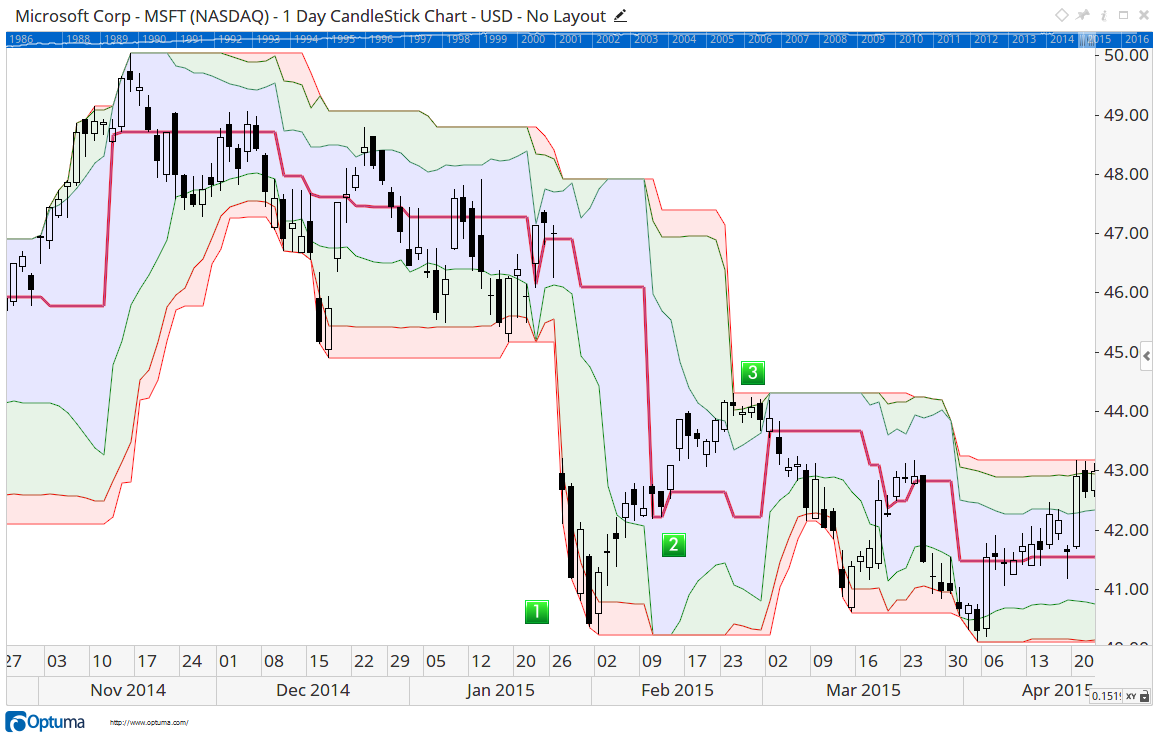 Dynamic Market Profile