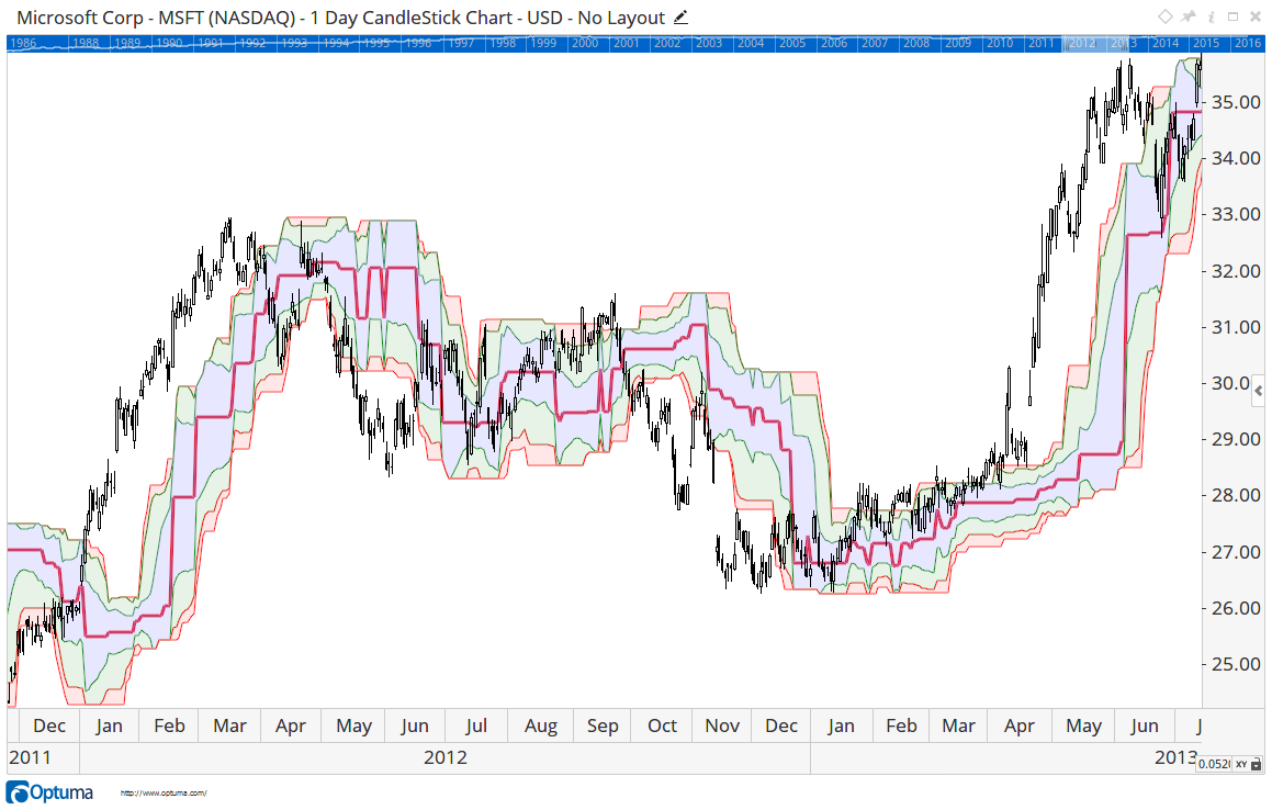 Dynamic Market Profile - Offset