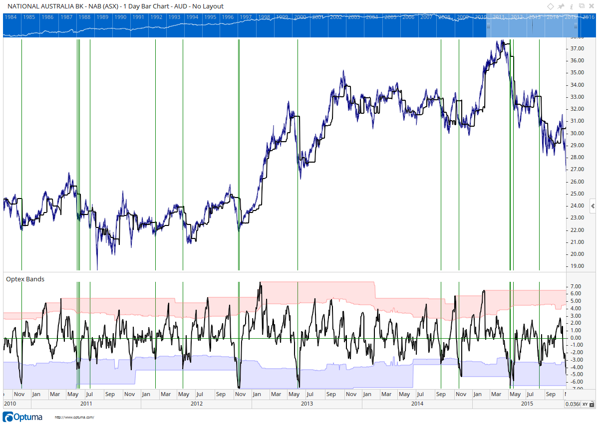 NAB Optex Signals