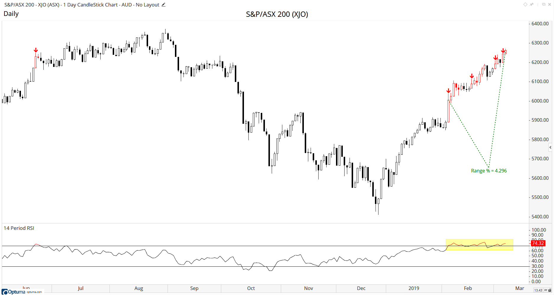 A&P/ASX 200 Index