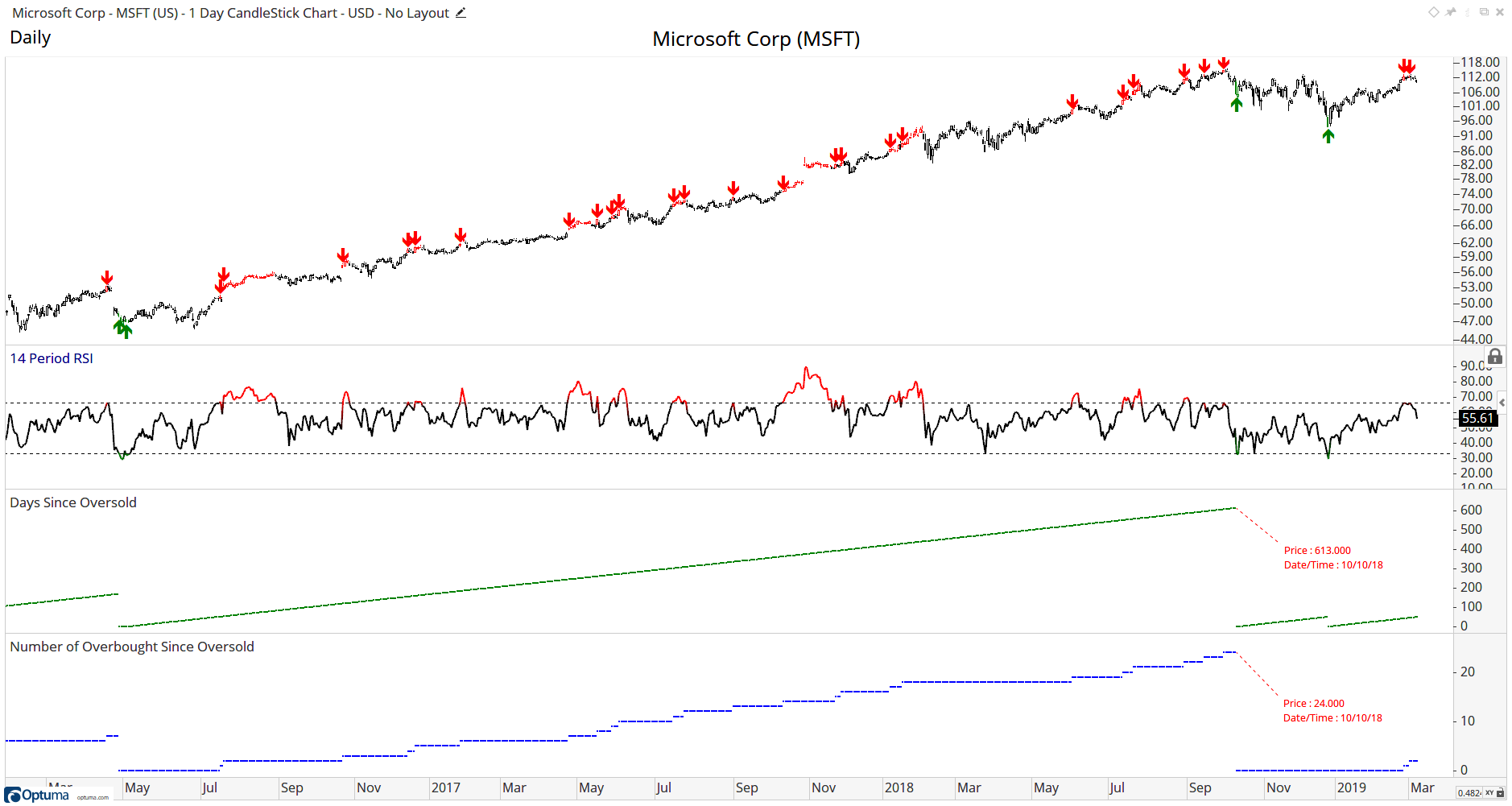 MSFT with the RSI(14)