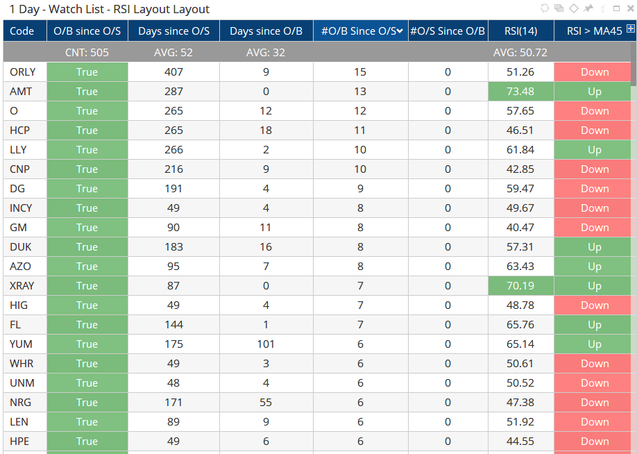 Watch List RSI Layout