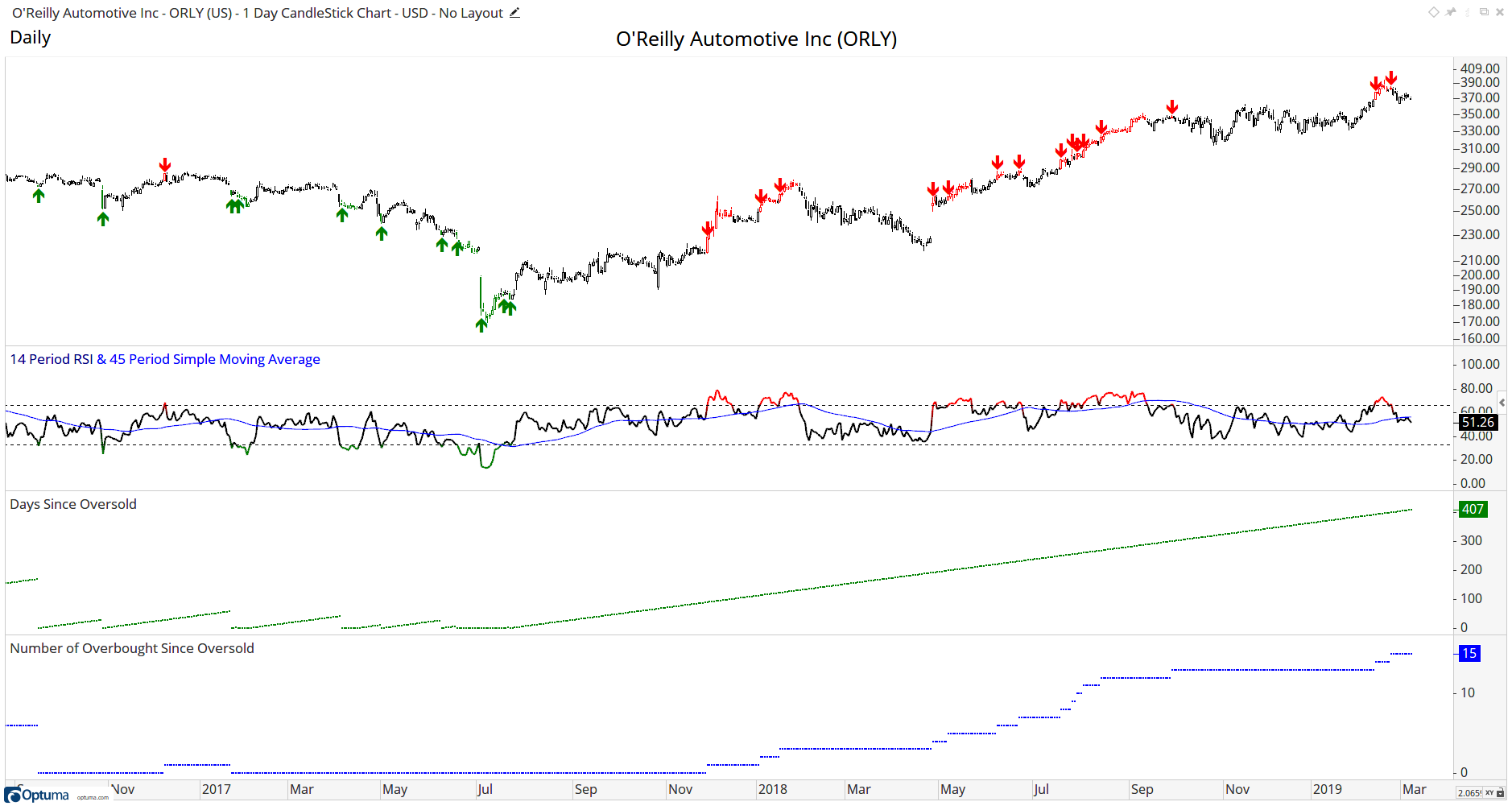 ORLY Overbought Oversold Chart